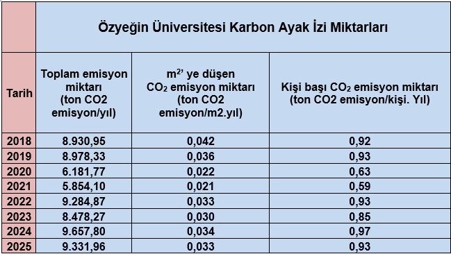 Özyeğin Üniversitesi 2026 Karbon Ayak İzi Verileri